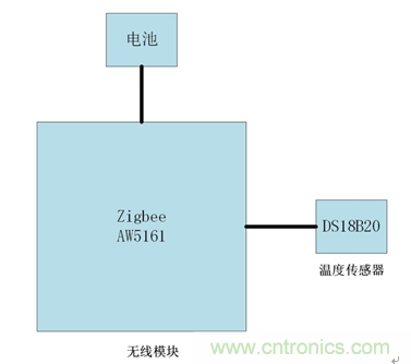 五年無(wú)需更換電池的無(wú)線測(cè)溫方案