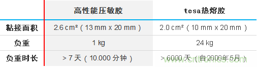 智能可穿戴的路在何方？ 德莎新品熱熔膠系列—抗溶劑、抗化學(xué)腐蝕