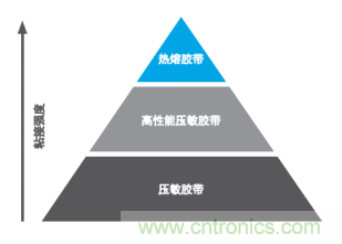 智能可穿戴的路在何方？ 德莎新品熱熔膠系列—抗溶劑、抗化學(xué)腐蝕