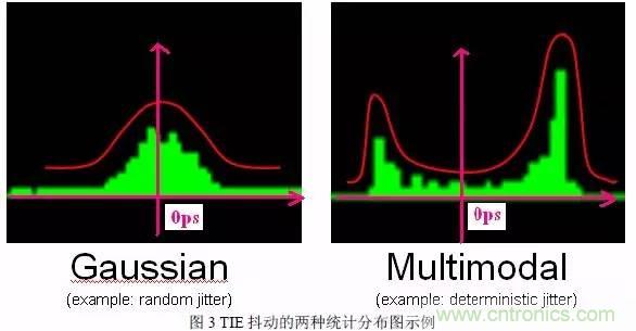 信號抖動的定義、分類及測量注意事項