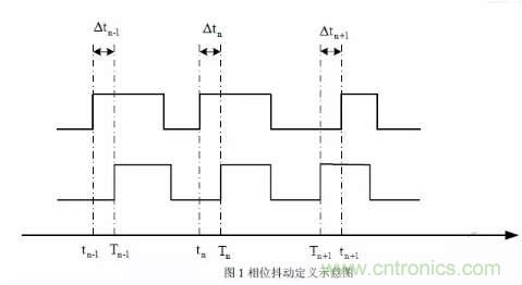 信號抖動的定義、分類及測量注意事項