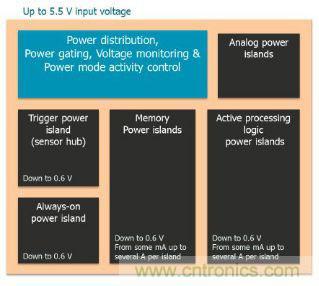 看電源管理IP如何顯著提升SoC能效