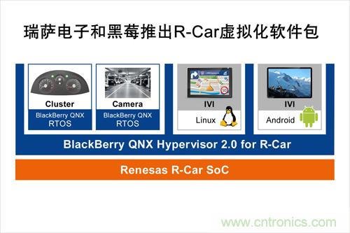  瑞薩電子和黑莓聯(lián)合推出一款R-Car軟件包，可加速汽車信息娛樂系統(tǒng)技術發(fā)展