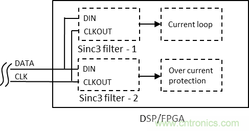 如何提高隔離Δ-Σ 調(diào)制器電流采樣短路保護(hù)性能？