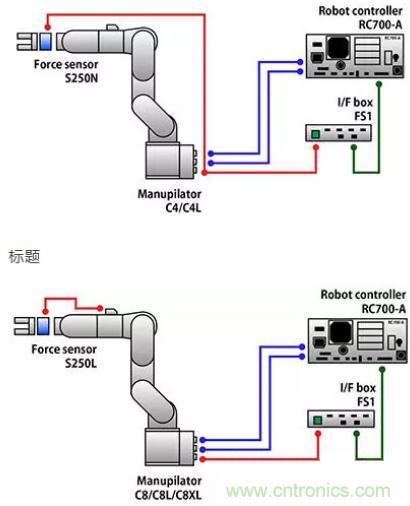 由于感測技術(shù)不斷進(jìn)步，現(xiàn)在機器手臂能勝任的工作已越來越多元化