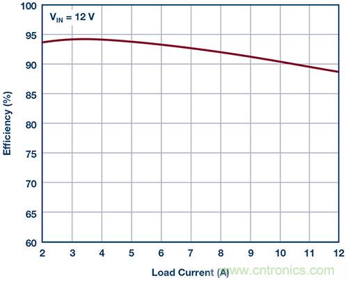 42 V、6 A（峰值7 A）、超低EMI輻射、高效率降壓型穩(wěn)壓器