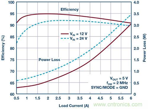 42 V、6 A（峰值7 A）、超低EMI輻射、高效率降壓型穩(wěn)壓器