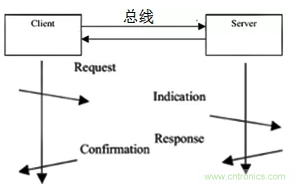 如何從工業(yè)通信的角度理解現(xiàn)場(chǎng)總線？