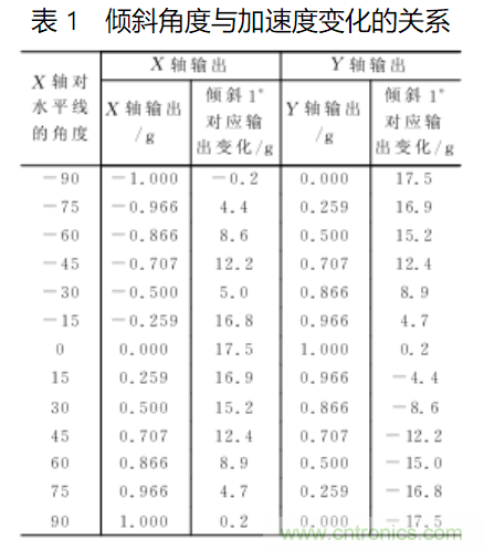 ADXL202雙軸加速度傳感器的應(yīng)用電路設(shè)計