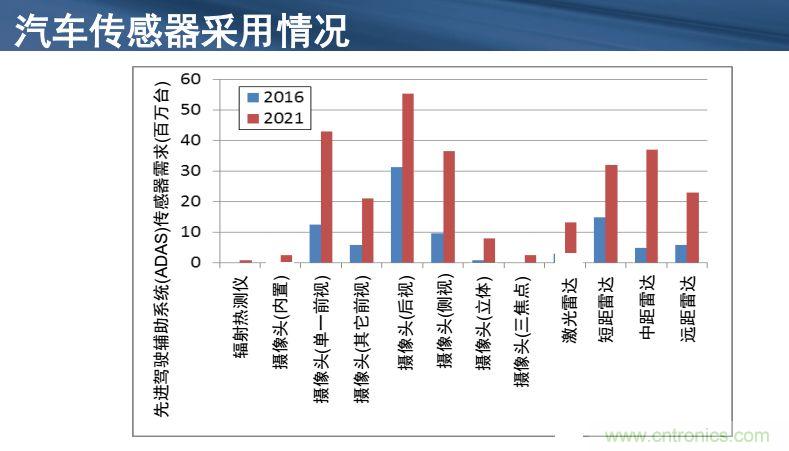 安森美半導(dǎo)體談自動(dòng)駕駛，傳感器融合是關(guān)鍵