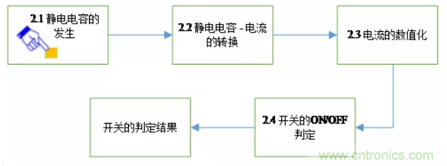 大咖談技術(shù)：靜電電容式觸摸檢測技術(shù)