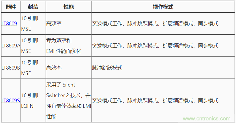 具 2.5 μA 靜態(tài)電流和超低 EMI 輻射的 42 V、2 A/3 A 峰值同步降壓型穩(wěn)壓器