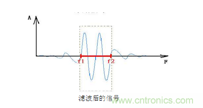 抗干擾濾波器有哪些？抗干擾濾波器工作原理、作用