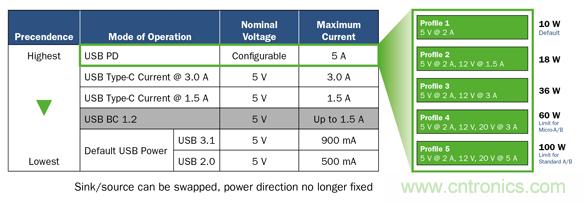 將USB PD的特性引入移動(dòng)電源設(shè)計(jì)
