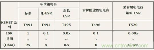 如何區(qū)分聚合物鉭電容和普通鉭電容？