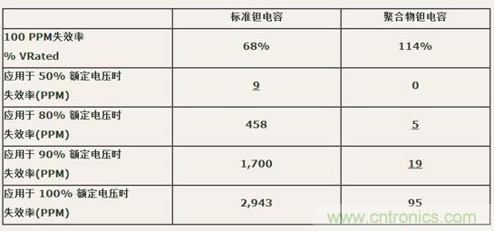 如何區(qū)分聚合物鉭電容和普通鉭電容？