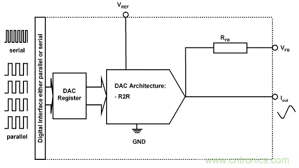 解讀R2R 和電阻串 DAC 架構(gòu)之間的差異