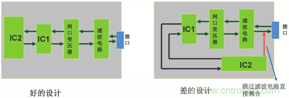 如何通過PCB布局設(shè)計來解決EMC問題？