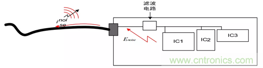 如何通過PCB布局設(shè)計來解決EMC問題？