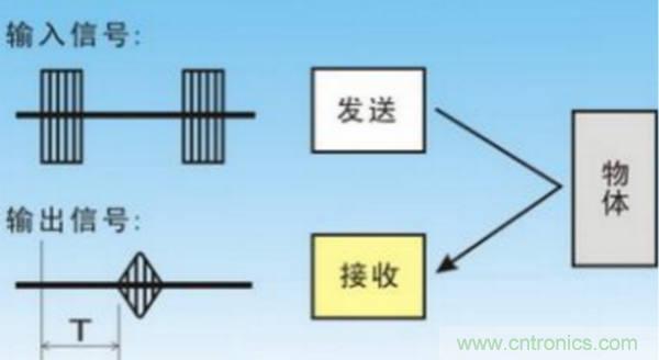 倒車雷達用超聲波傳感器如何避免視野盲區(qū)？