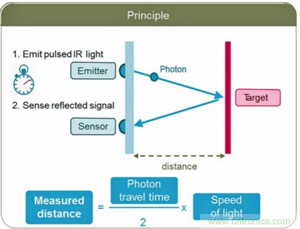 激光測距傳感器的原理及應用，了解一下