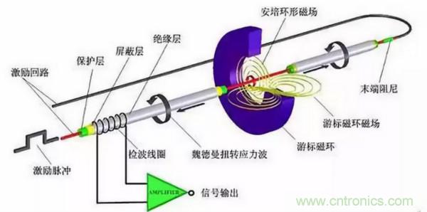 位移傳感器7大常見(jiàn)故障及排障方法