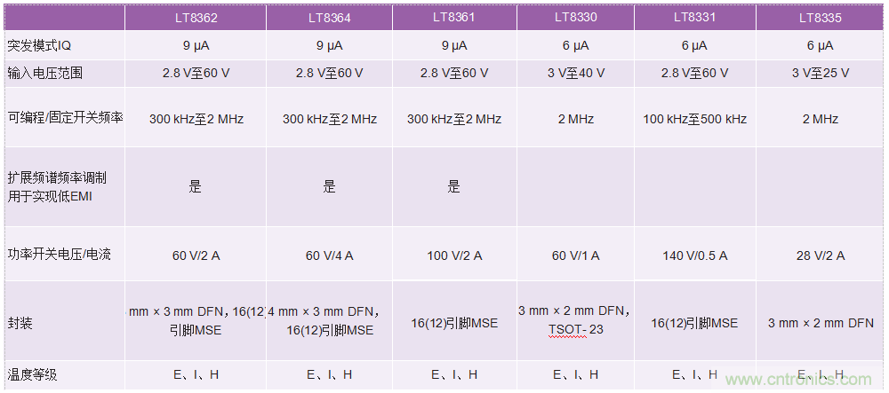 60 V和100 V、低IQ升壓、SEPIC、反相轉(zhuǎn)換器