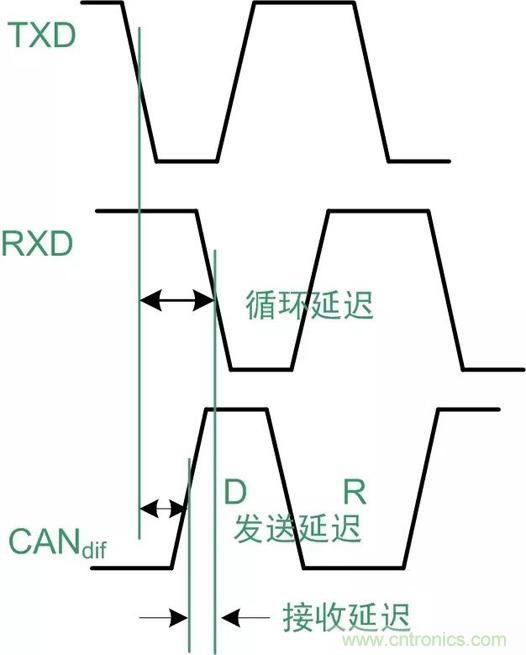 探析CAN收發(fā)器各項參數(shù)