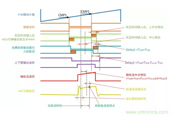 忽略了這個細節(jié)，F(xiàn)OC電流采樣當然不準