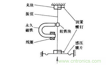 各種測(cè)力傳感器的解決方案全在這了！