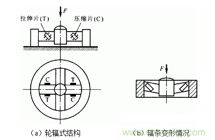 各種測(cè)力傳感器的解決方案全在這了！