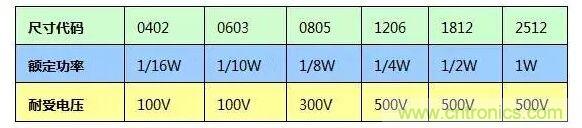 SMT厚膜電阻應(yīng)用時，應(yīng)注意哪些因素？