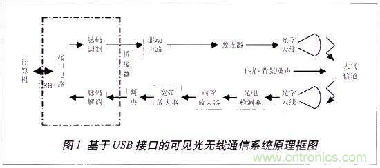 LiFi技術(shù)原理、優(yōu)缺點(diǎn)，可見光無線通信技術(shù)應(yīng)用領(lǐng)域