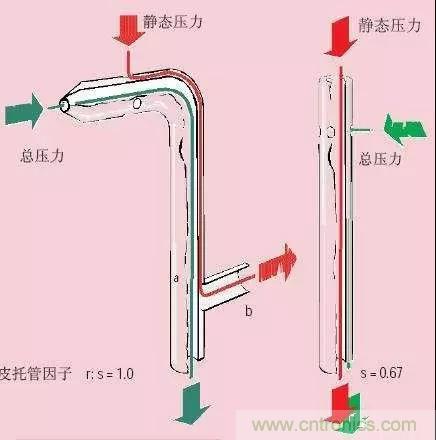 風(fēng)向風(fēng)速傳感器分類、原理及應(yīng)用