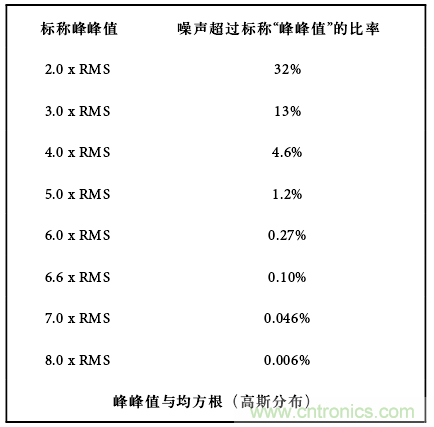 運算放大電路，該如何表征噪聲？