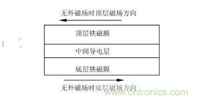 解析巨磁電阻的工作原理及作用