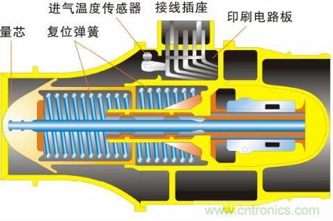 氣體流量傳感器工作原理、類型和應(yīng)用