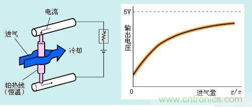 氣體流量傳感器工作原理、類型和應(yīng)用