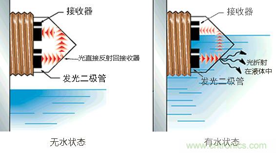 光電式與浮球式液位傳感器相比，哪個更可靠？