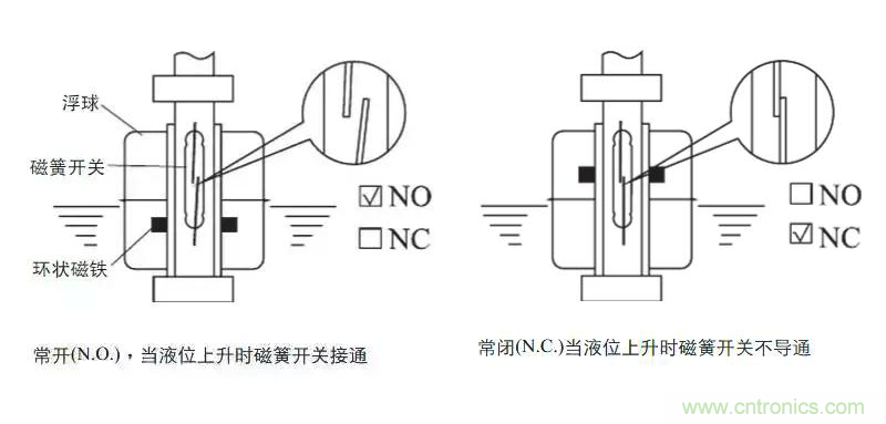 光電式與浮球式液位傳感器相比，哪個(gè)更可靠？