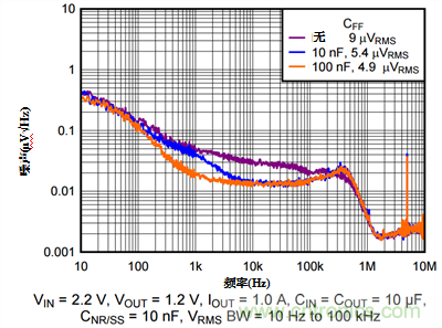 降低輸出噪聲的方法：使用前饋電容(CFF)