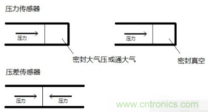 負(fù)壓傳感器工作原理、作用、使用方法與爆破壓力值