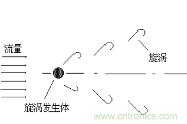 超聲波風(fēng)速傳感器工作原理