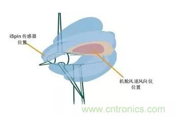 超聲波傳感器把每臺(tái)風(fēng)機(jī)變成測(cè)風(fēng)塔