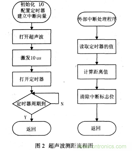 基于超聲波傳感器的移動機器人導航設計