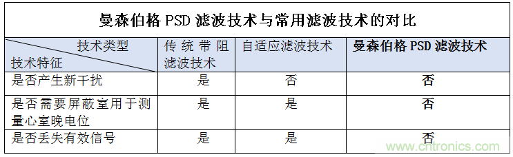 解決心電監(jiān)測(cè)行業(yè)難題，曼森伯格的濾波技術(shù)獲國(guó)家知識(shí)產(chǎn)權(quán)局發(fā)明授權(quán)