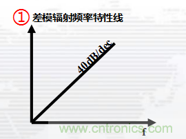 高頻段測(cè)試FAIL，為什么？