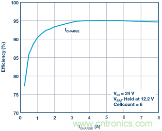 重磅推薦！適用于任何化學(xué)物的電池充電器 IC