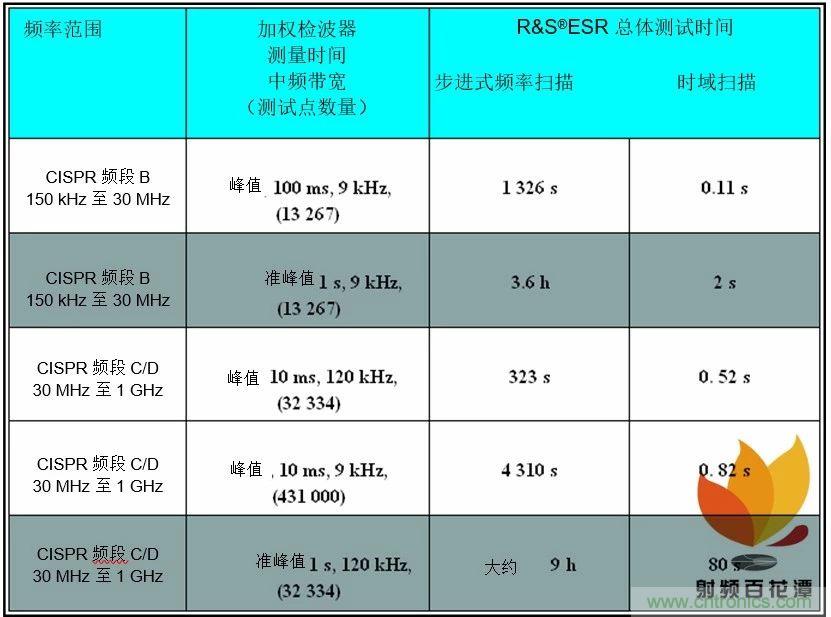 基于時(shí)域EMI測(cè)試測(cè)量及速度改善