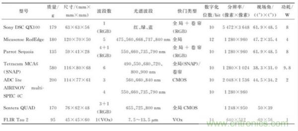 輕小型無人機多光譜遙感技術應用進展